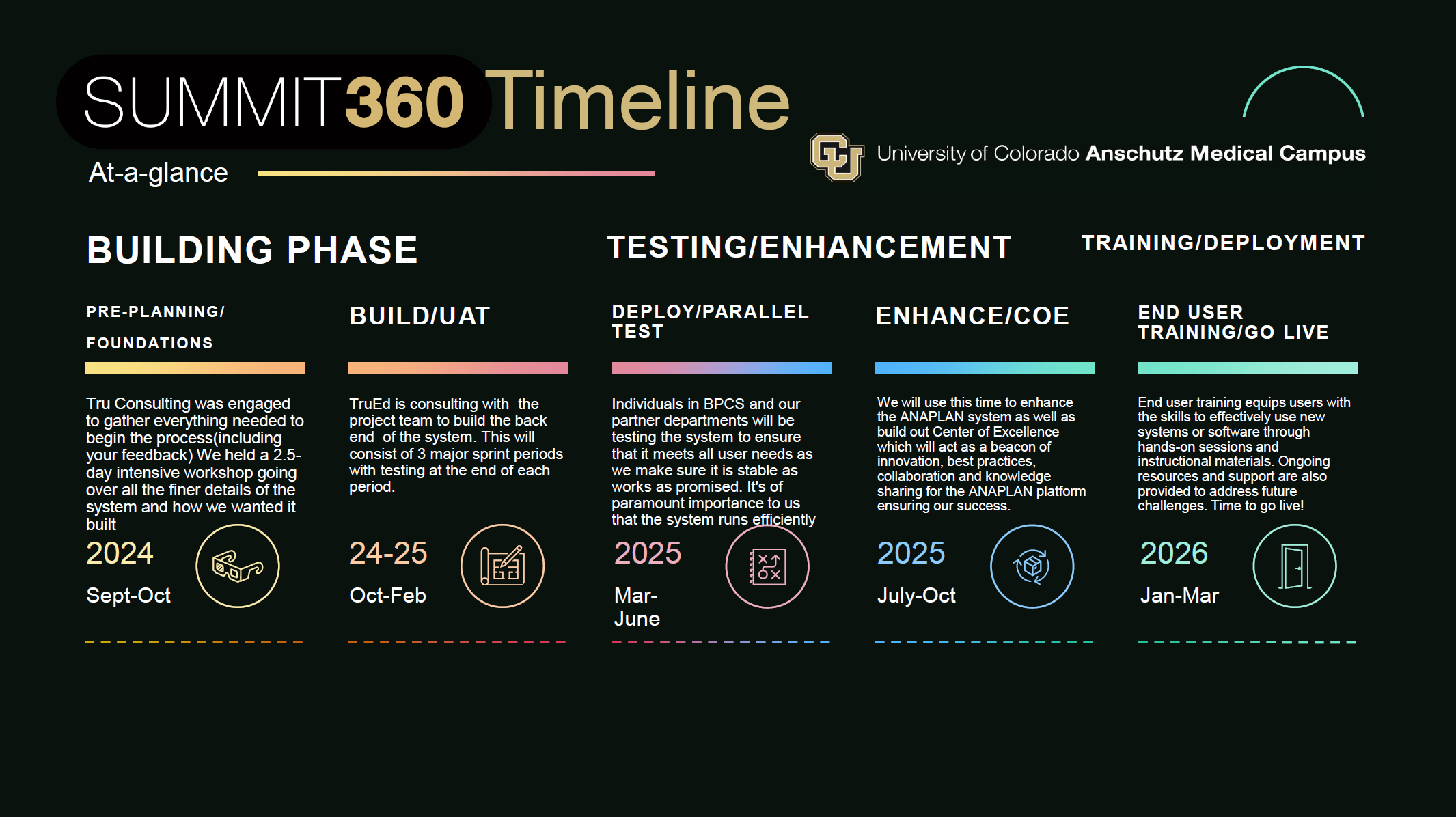 Summit360 Timeline