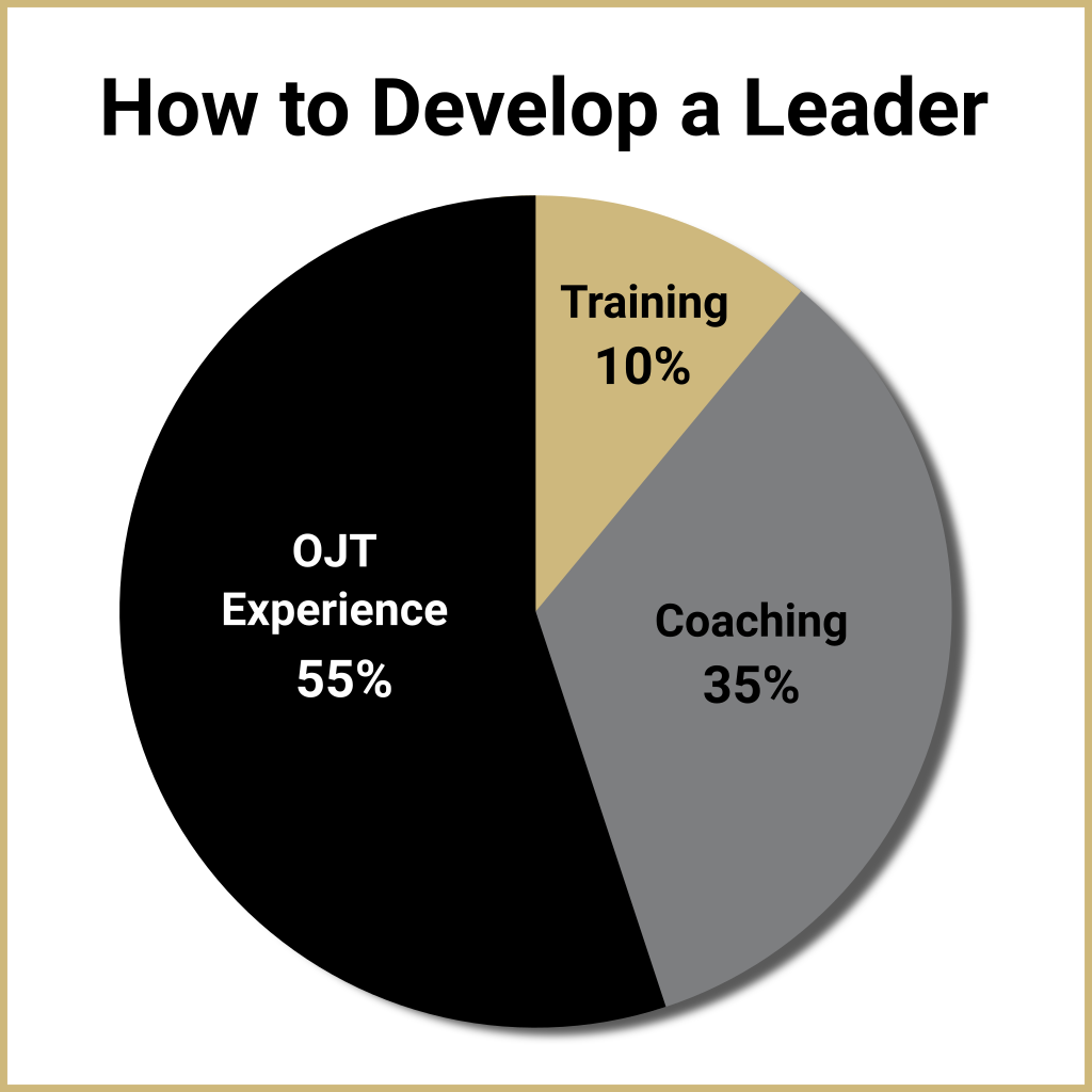 How to develop a leader pie chart. OJT experience 55%, Coaching 35%, Training 10%