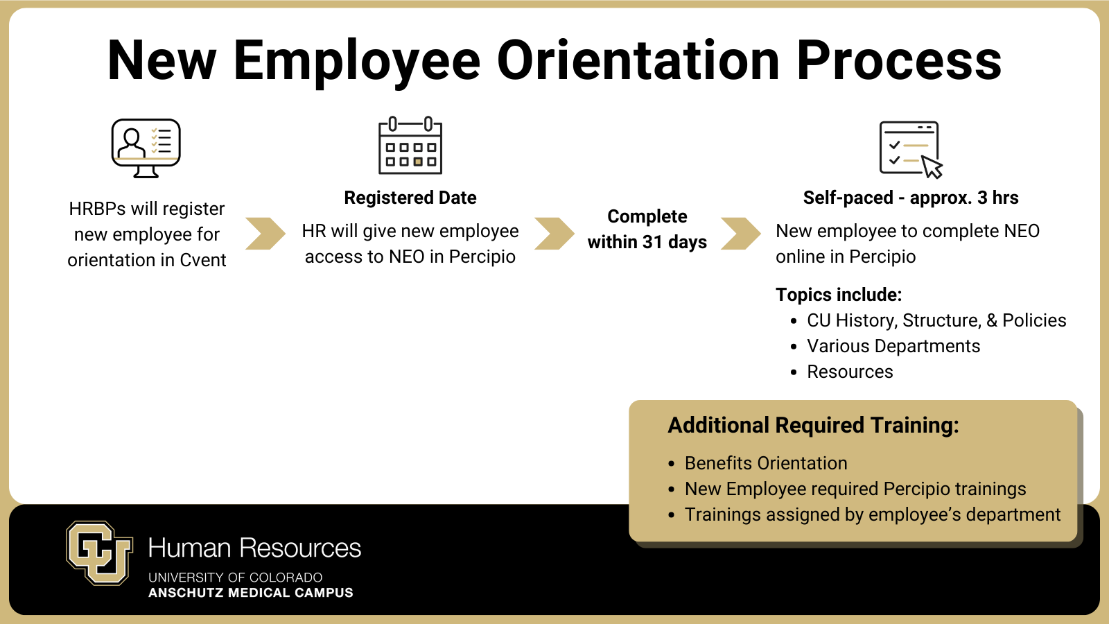 New Employee Orientation process flowchart