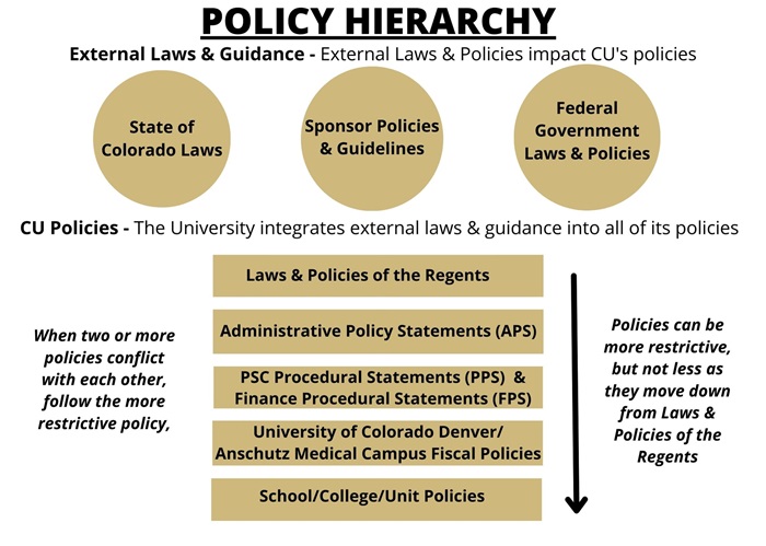 Graphic representation of policies at CU