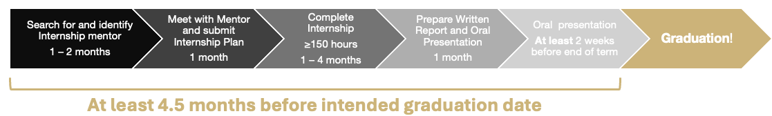 Timeline showing the amount of time needed to complete internship. Recommend starting your internship search at least 4.5 months before your intended graduation date.