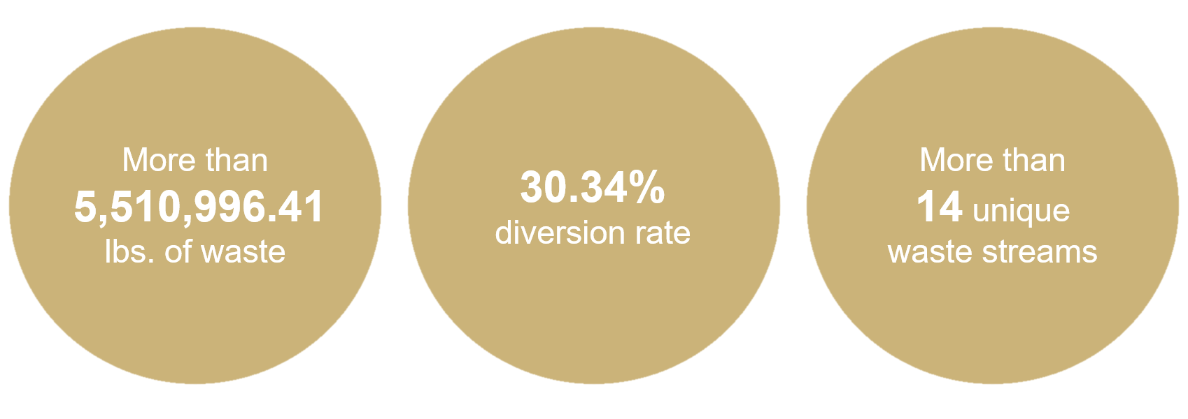 30 percent waste diversion rate