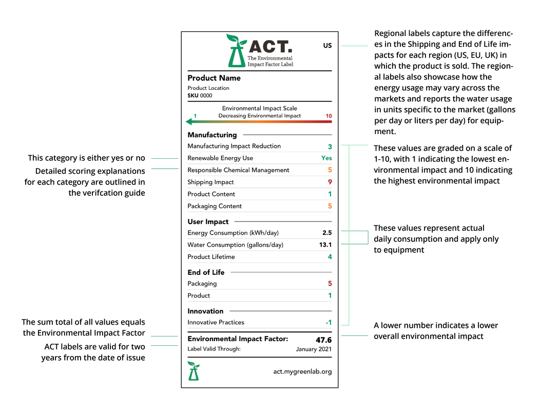 ACT Label showing sustainability factors of purchased lab products