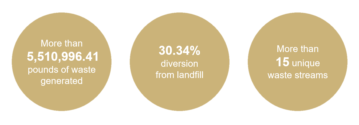 About 30% of waste on campus is diverted from landfill