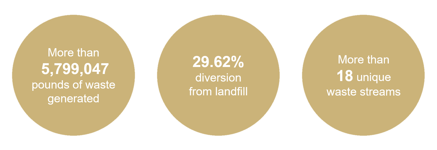 2024 waste data that shows a diversion rate of 29%