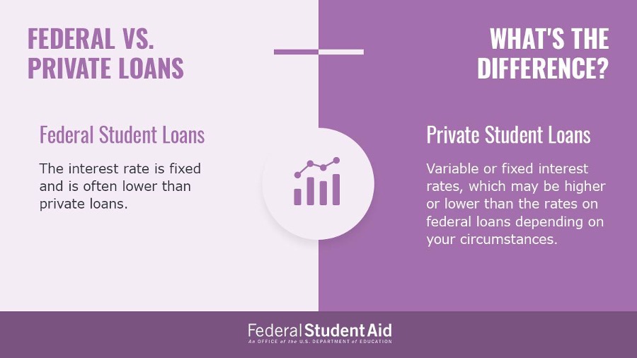 Private student loans can have variable or fixed interest rates