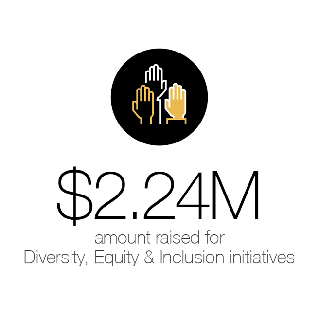 2.24 million dollars raised for Diversity, Equity and Inclusion initiatives in fiscal year 2022