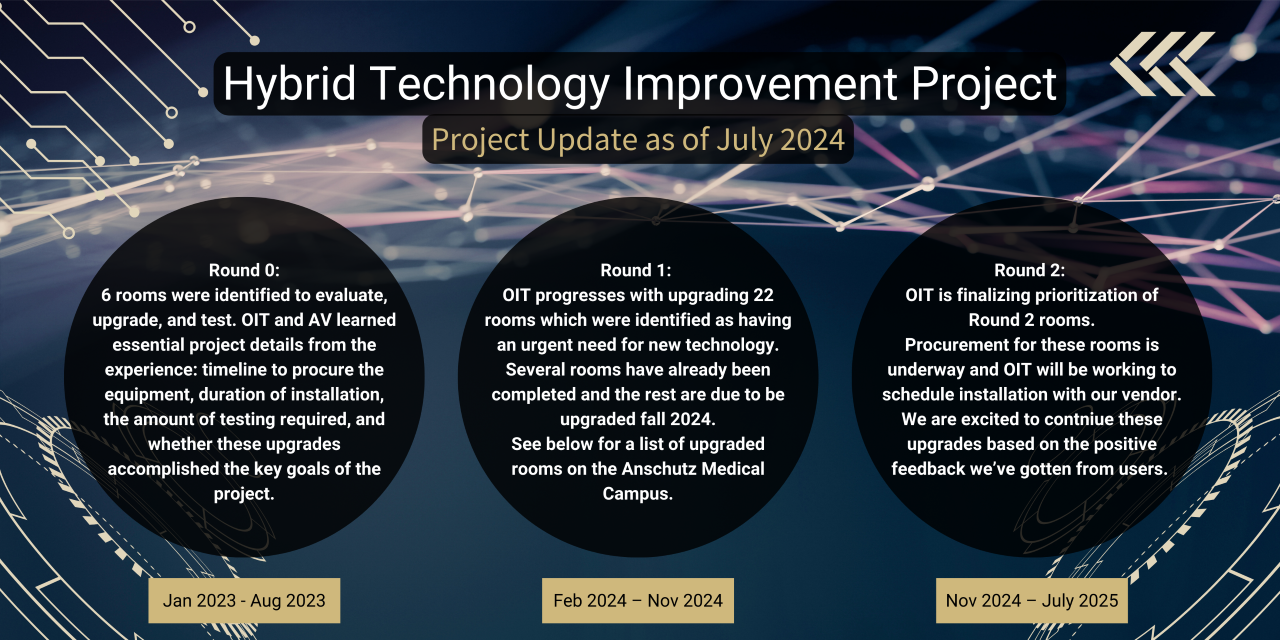 Infographic summarizing details found in the Project Rounds section. Round 0 was completed Aug 2023, Round 1 will be complete Nov 2024, Round 2 will be complete July 2025