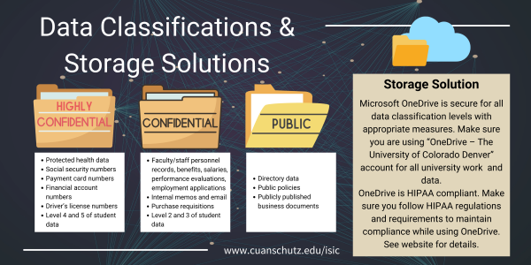 Image with the different types of data classification and information on OneDrive's security.