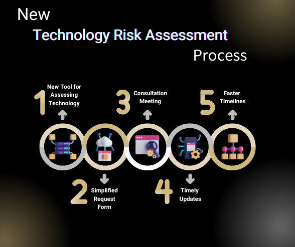 Infographic outlining the changes of the new Technology Risk Assessment process. A new tool, simplified request form, consultation meeting, timely updates, and a faster timeline.